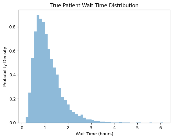 Wait Time Distribution