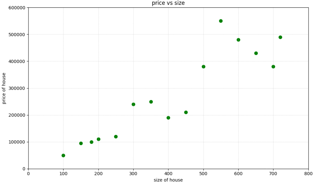 House prices vs. Size linear regression demo
