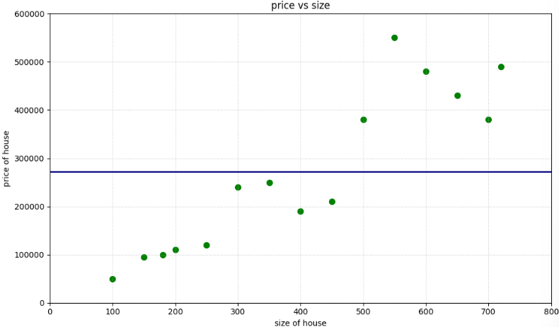 Scatterplot of house prices vs. size