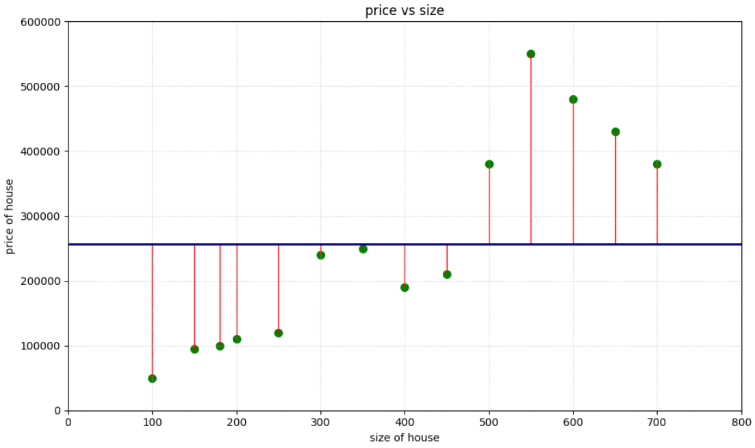 Error plot for average price model on house prices vs. size